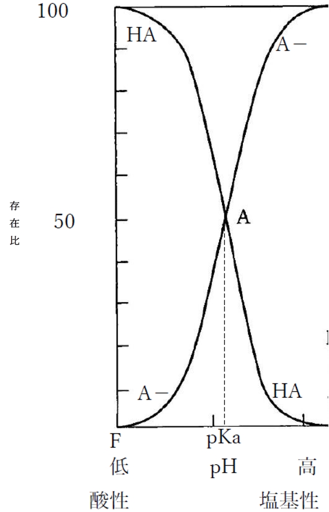弱酸性物質におけるpHの変化に対する分子形・イオン形の存在比（分率）の変化